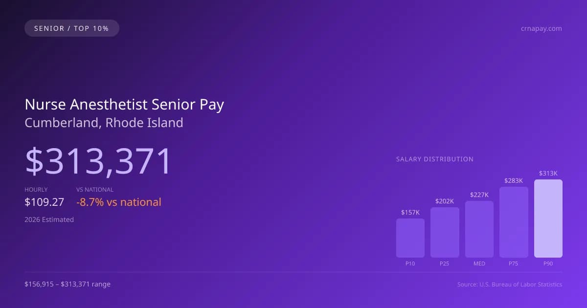 Nurse Anesthetist Senior Salary in Cumberland, RI — 2026 est., based on 2025 BLS
