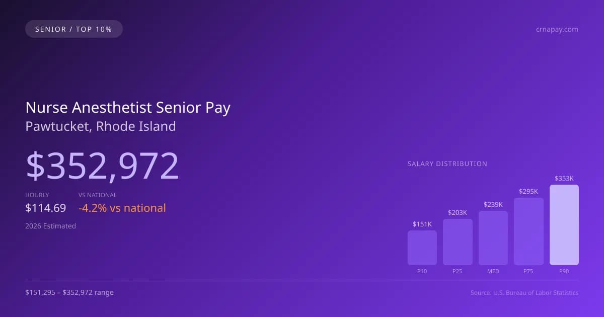 Nurse Anesthetist Senior Salary in Pawtucket, RI — 2026 est., based on 2025 BLS