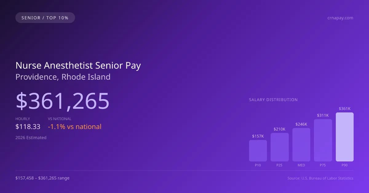 Nurse Anesthetist Senior Salary in Providence, RI — 2026 est., based on 2025 BLS