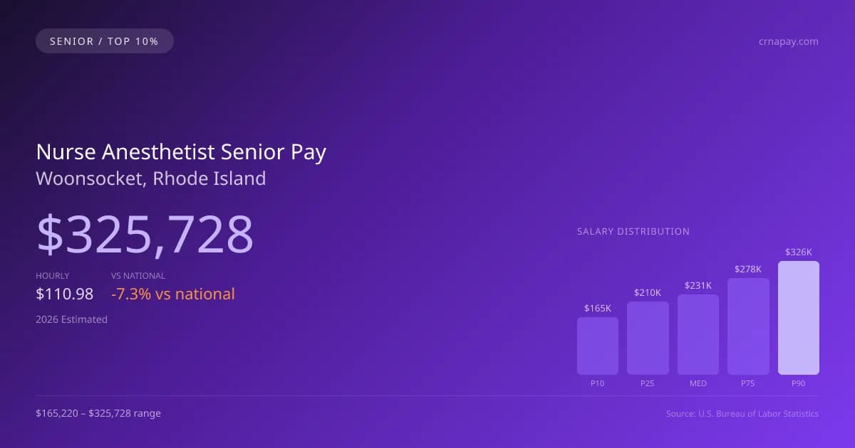 Nurse Anesthetist Senior Salary in Woonsocket, RI — 2026 est., based on 2025 BLS
