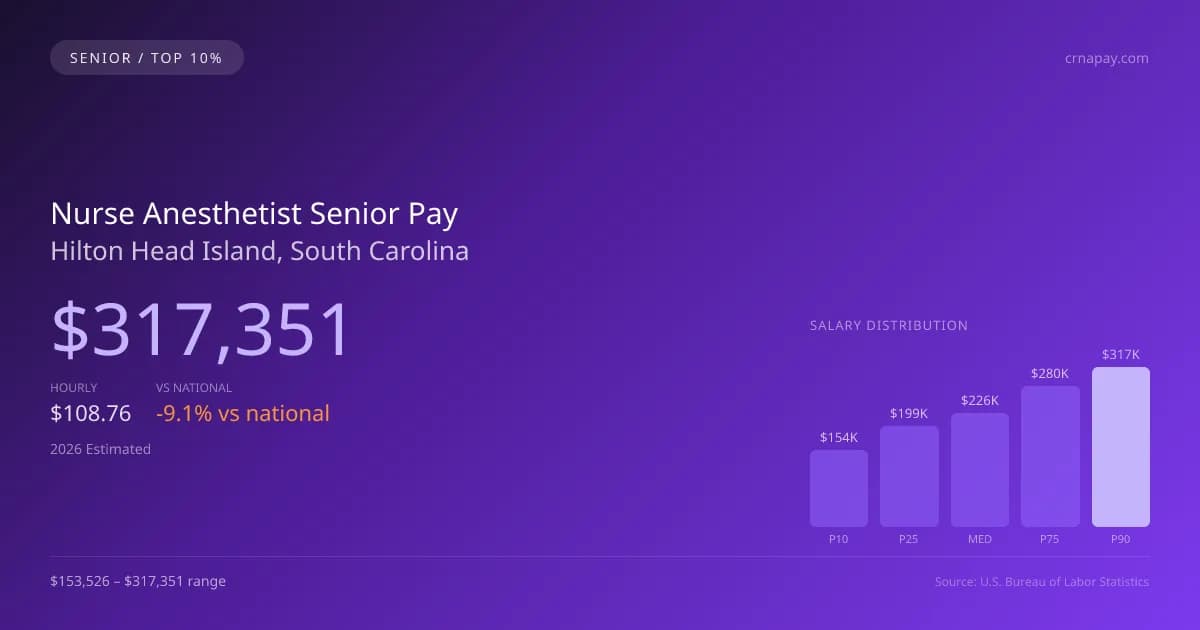 Nurse Anesthetist Senior Salary in Hilton Head Island, SC — 2026 est., based on 2025 BLS