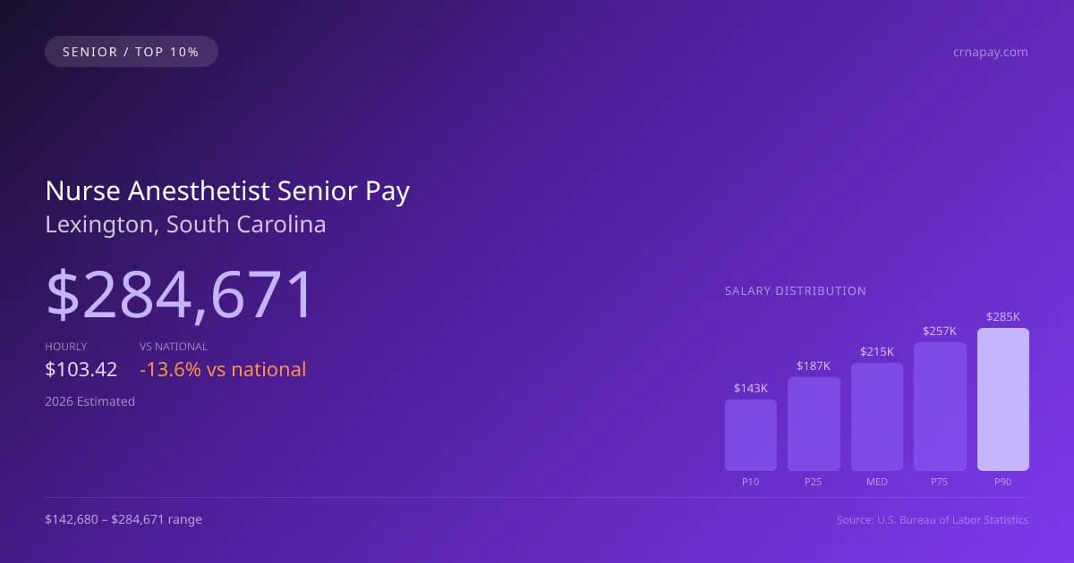 Nurse Anesthetist Senior Salary in Lexington, SC — 2026 est., based on 2025 BLS