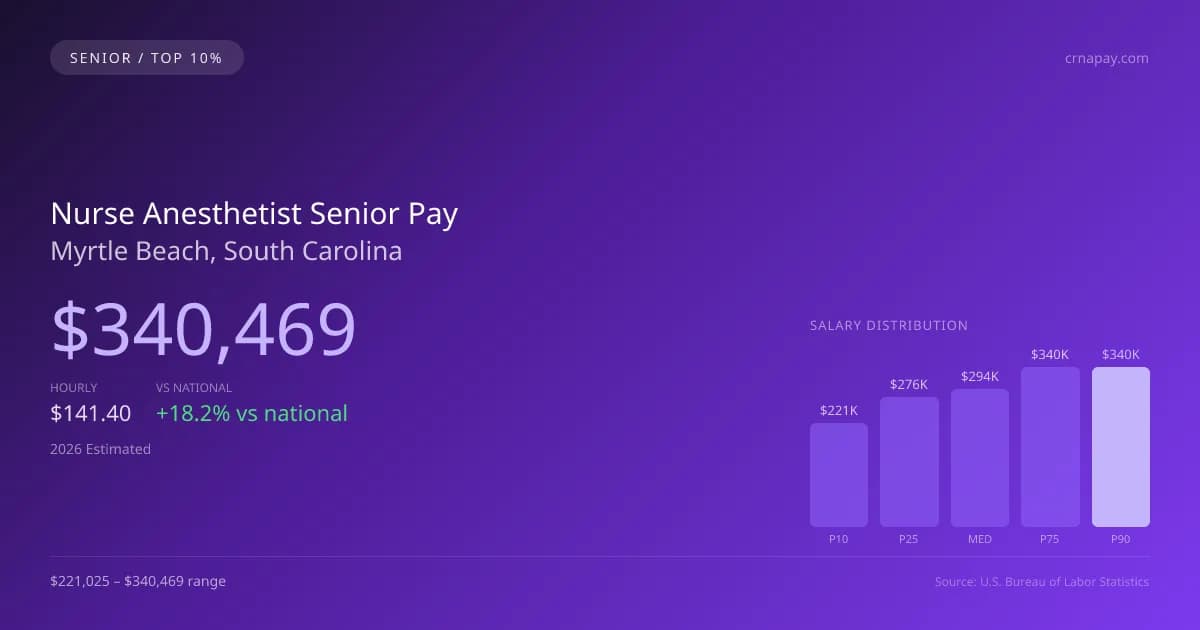 Nurse Anesthetist Senior Salary in Myrtle Beach, SC — 2026 est., based on 2025 BLS