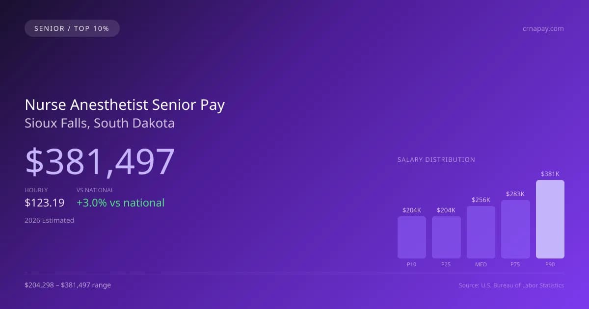 Nurse Anesthetist Senior Salary in Sioux Falls, SD — 2026 est., based on 2025 BLS