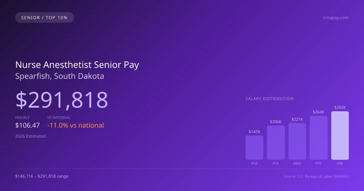 Nurse Anesthetist Senior Salary in Spearfish, SD — 2026 est., based on 2025 BLS