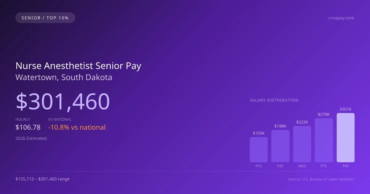 Nurse Anesthetist Senior Salary in Watertown, SD — 2026 est., based on 2025 BLS