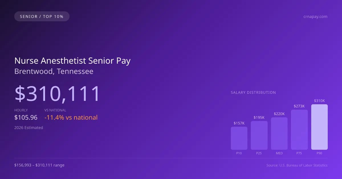 Nurse Anesthetist Senior Salary in Brentwood, TN — 2026 est., based on 2025 BLS