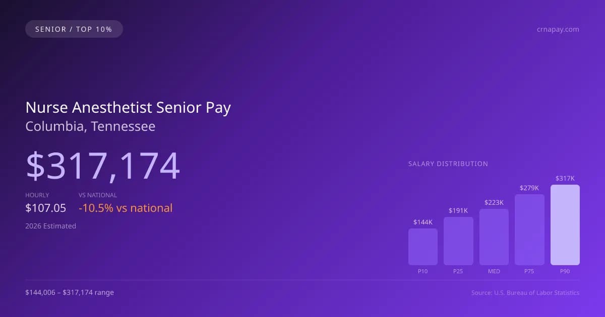 Nurse Anesthetist Senior Salary in Columbia, TN — 2026 est., based on 2025 BLS