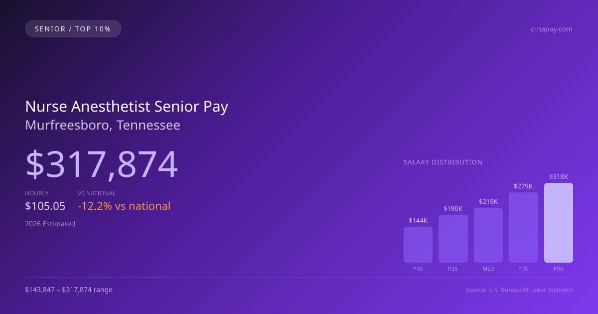 Nurse Anesthetist Senior Salary in Murfreesboro, TN — 2026 est., based on 2025 BLS