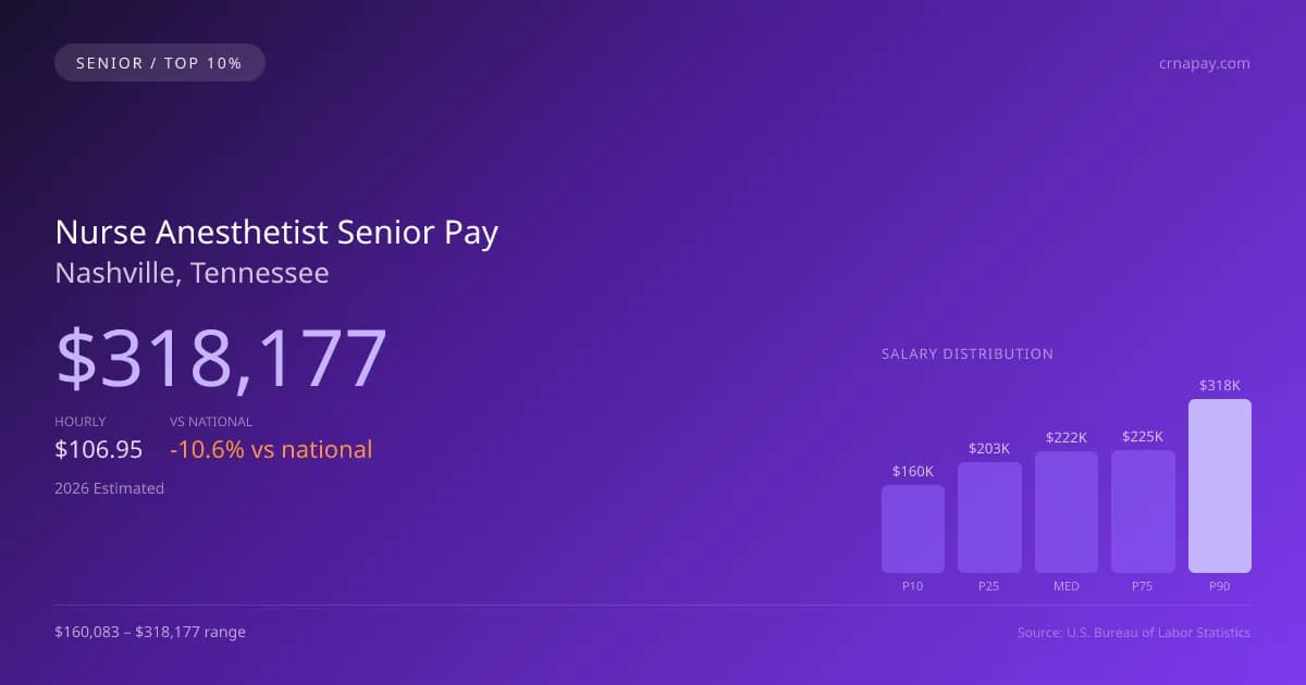 Nurse Anesthetist Senior Salary in Nashville, TN — 2026 est., based on 2025 BLS