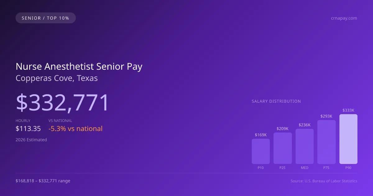 Nurse Anesthetist Senior Salary in Copperas Cove, TX — 2026 est., based on 2025 BLS