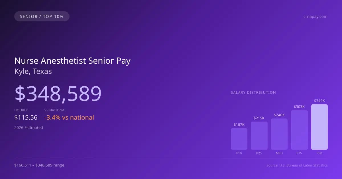 Nurse Anesthetist Senior Salary in Kyle, TX — 2026 est., based on 2025 BLS