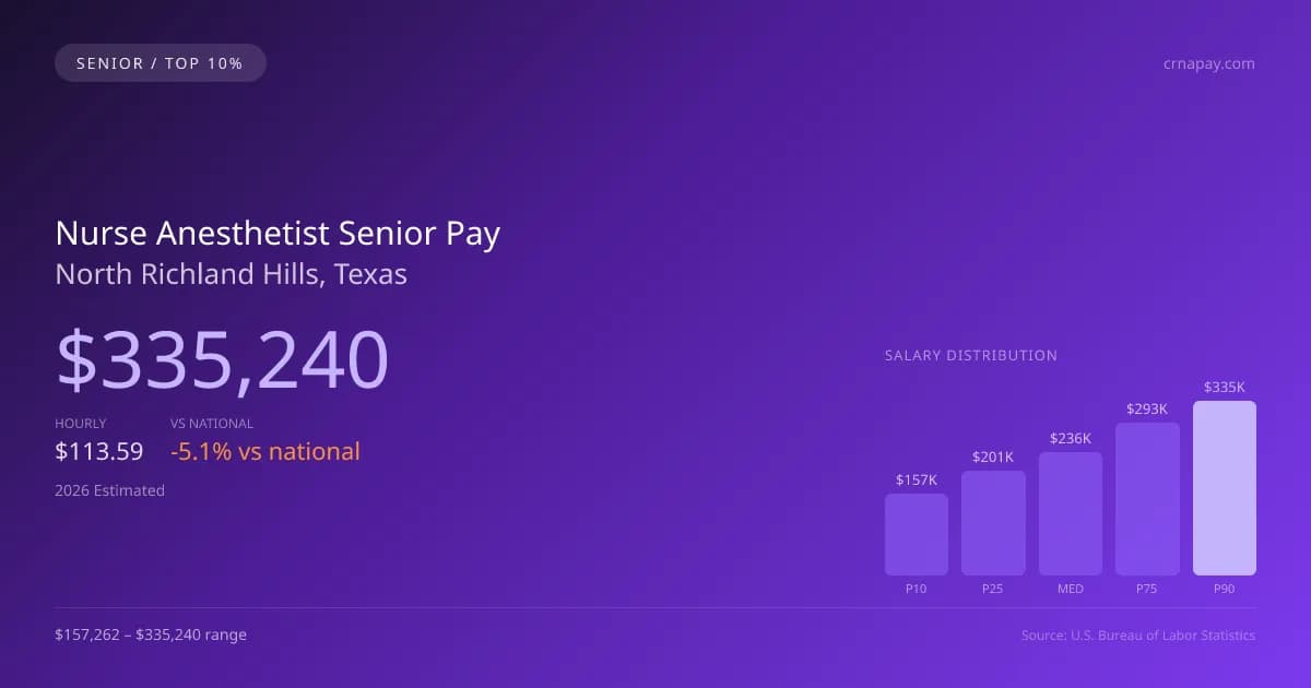 Nurse Anesthetist Senior Salary in North Richland Hills, TX — 2026 est., based on 2025 BLS