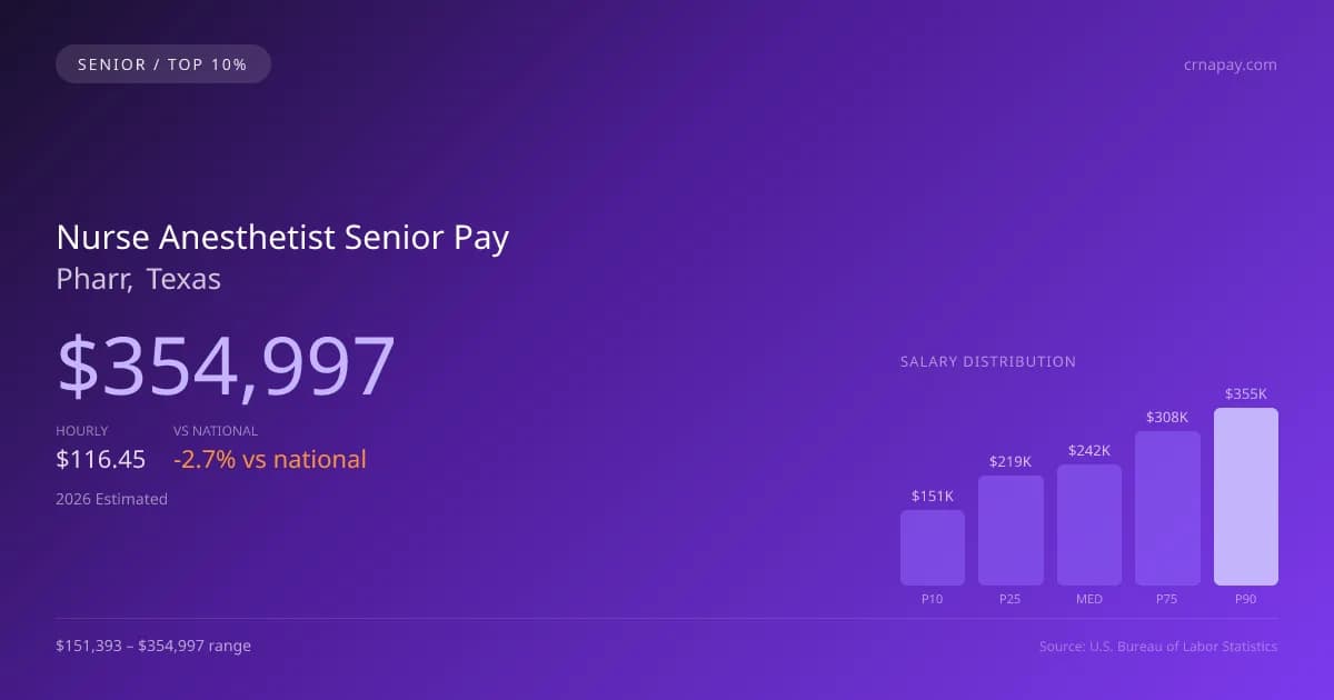 Nurse Anesthetist Senior Salary in Pharr, TX — 2026 est., based on 2025 BLS