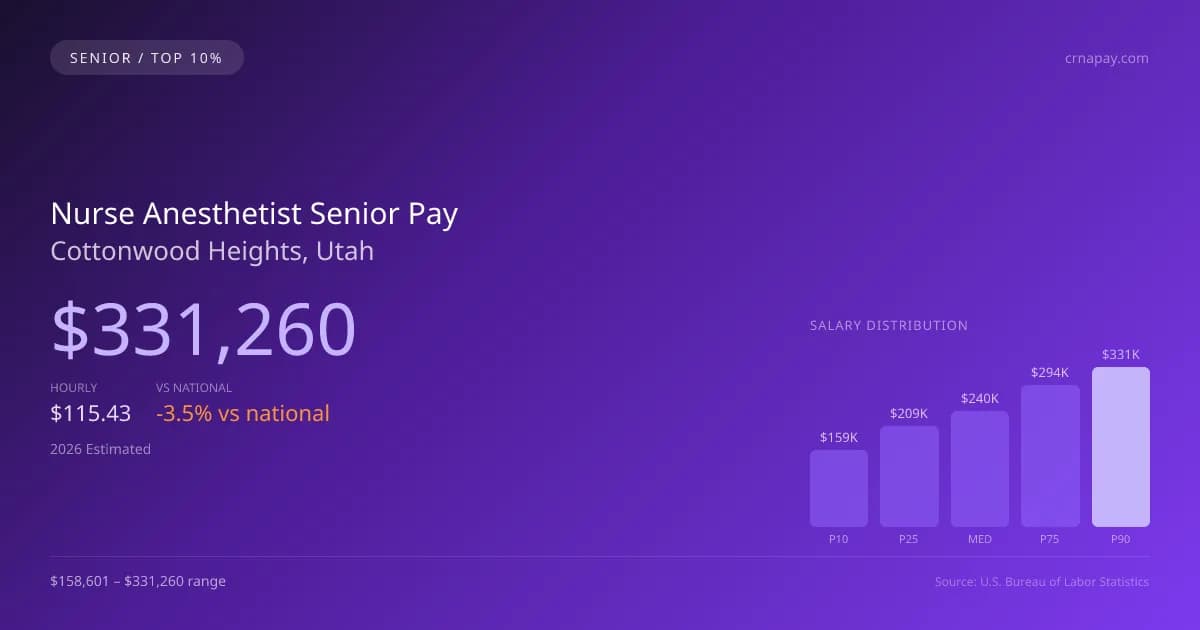 Nurse Anesthetist Senior Salary in Cottonwood Heights, UT — 2026 est., based on 2025 BLS