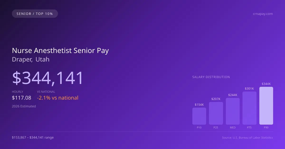 Nurse Anesthetist Senior Salary in Draper, UT — 2026 est., based on 2025 BLS