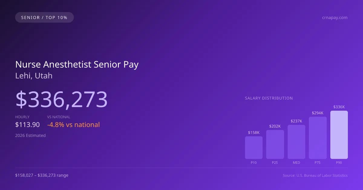 Nurse Anesthetist Senior Salary in Lehi, UT — 2026 est., based on 2025 BLS