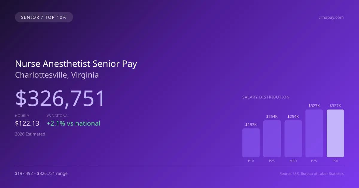 Nurse Anesthetist Senior Salary in Charlottesville, VA — 2026 est., based on 2025 BLS