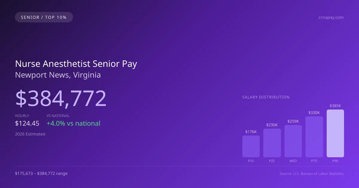 Nurse Anesthetist Senior Salary in Newport News, VA — 2026 est., based on 2025 BLS