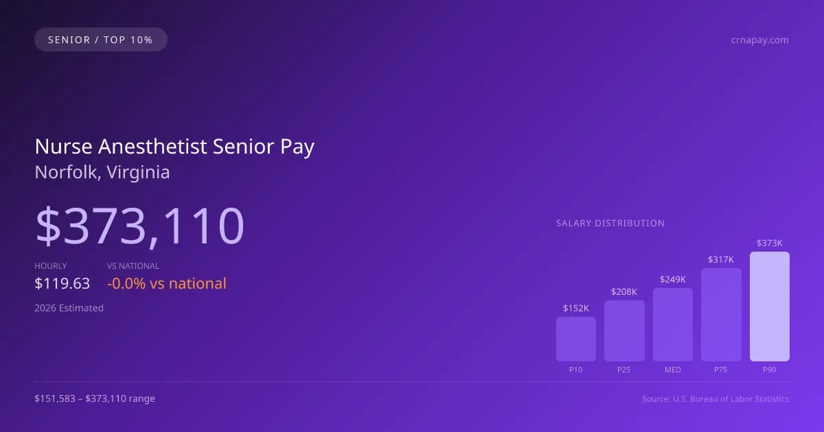 Nurse Anesthetist Senior Salary in Norfolk, VA — 2026 est., based on 2025 BLS