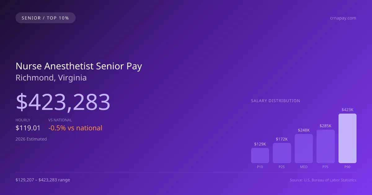 Nurse Anesthetist Senior Salary in Richmond, VA — 2026 est., based on 2025 BLS