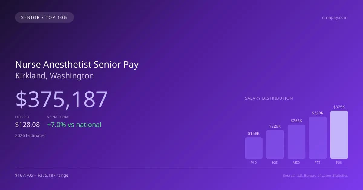 Nurse Anesthetist Senior Salary in Kirkland, WA — 2026 est., based on 2025 BLS