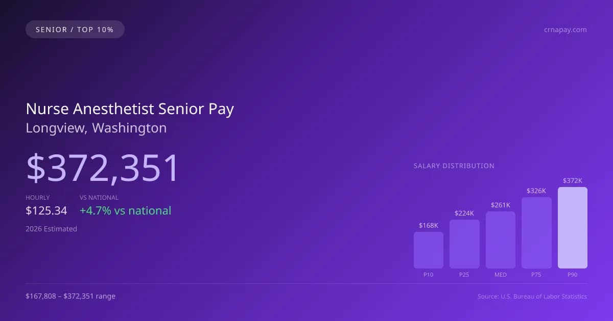 Nurse Anesthetist Senior Salary in Longview, WA — 2026 est., based on 2025 BLS