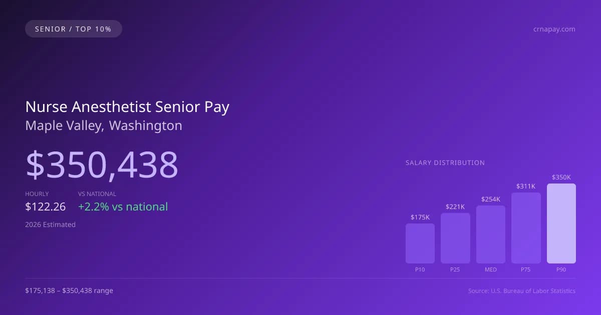 Nurse Anesthetist Senior Salary in Maple Valley, WA — 2026 est., based on 2025 BLS