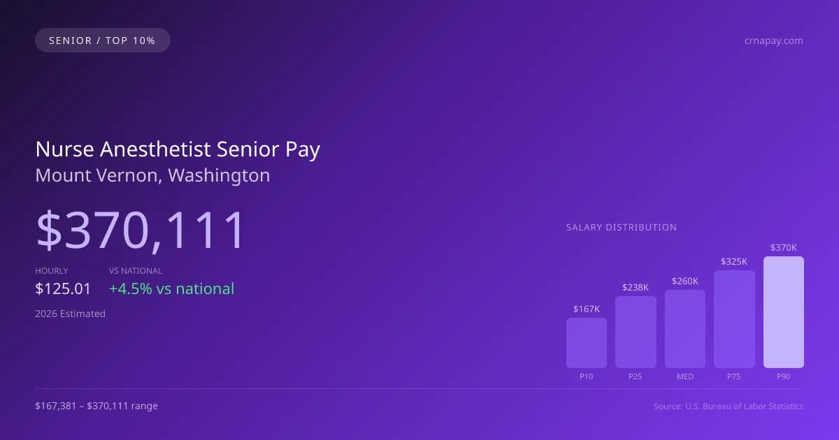 Nurse Anesthetist Senior Salary in Mount Vernon, WA — 2026 est., based on 2025 BLS