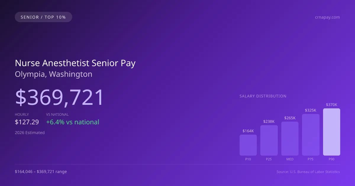 Nurse Anesthetist Senior Salary in Olympia, WA — 2026 est., based on 2025 BLS