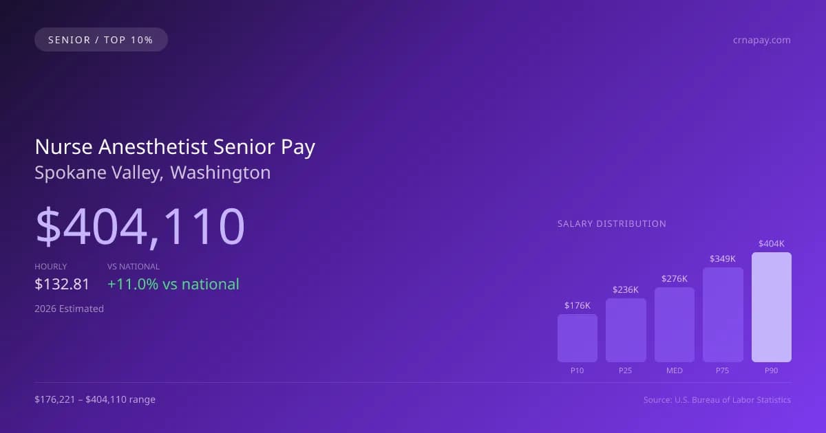 Nurse Anesthetist Senior Salary in Spokane Valley, WA — 2026 est., based on 2025 BLS