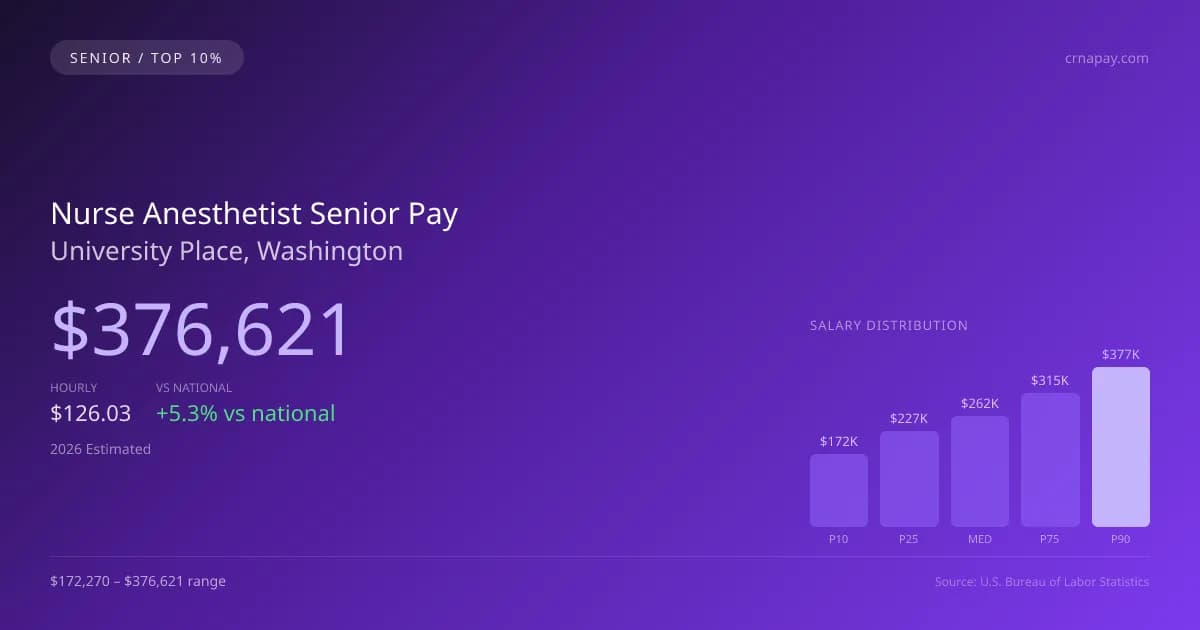 Nurse Anesthetist Senior Salary in University Place, WA — 2026 est., based on 2025 BLS