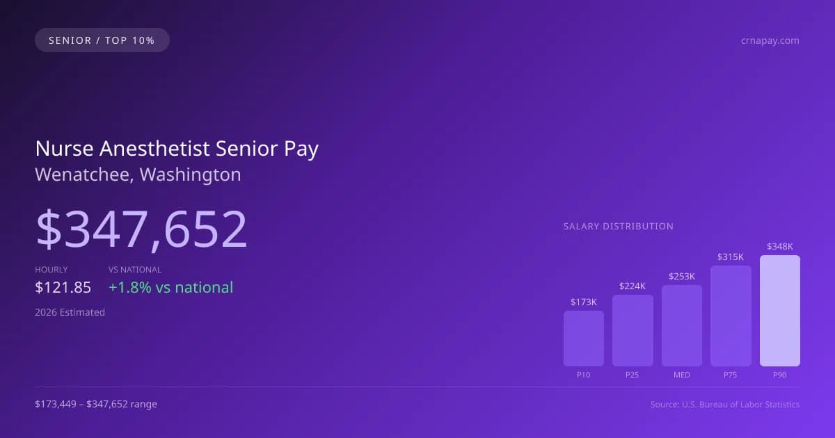 Nurse Anesthetist Senior Salary in Wenatchee, WA — 2026 est., based on 2025 BLS