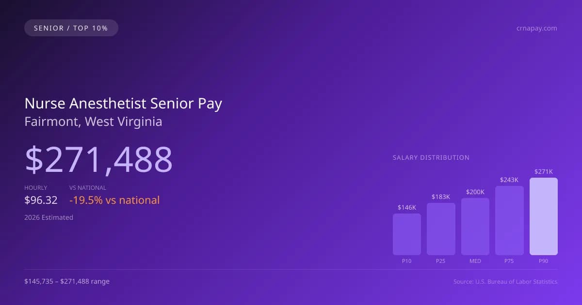 Nurse Anesthetist Senior Salary in Fairmont, WV — 2026 est., based on 2025 BLS