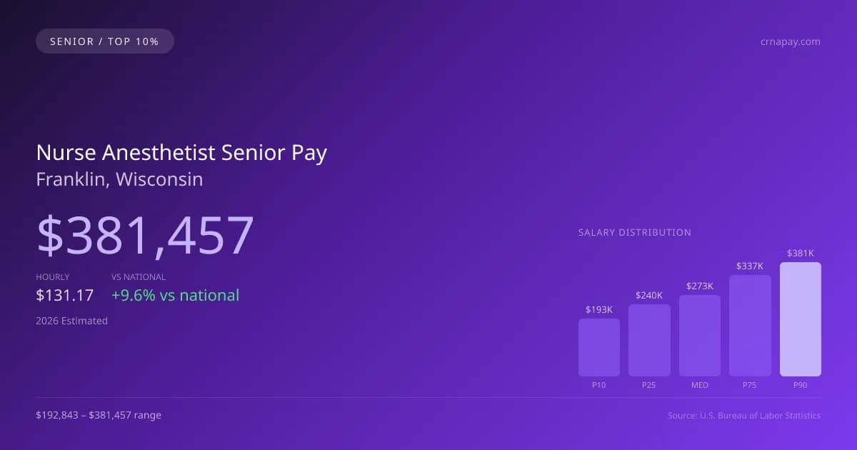 Nurse Anesthetist Senior Salary in Franklin, WI — 2026 est., based on 2025 BLS