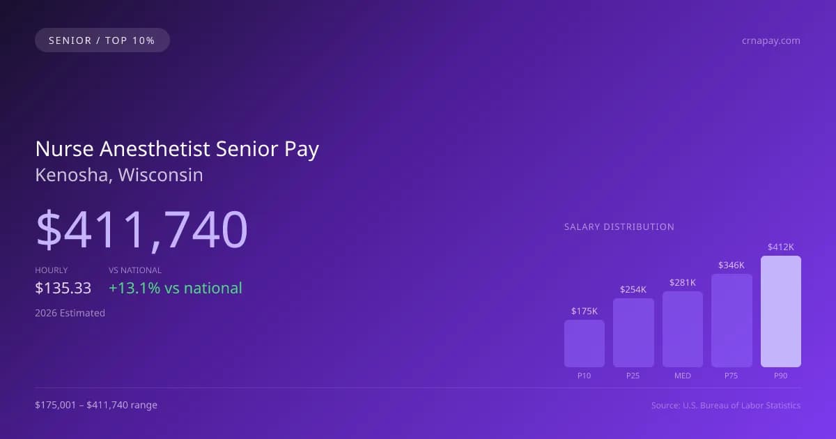 Nurse Anesthetist Senior Salary in Kenosha, WI — 2026 est., based on 2025 BLS