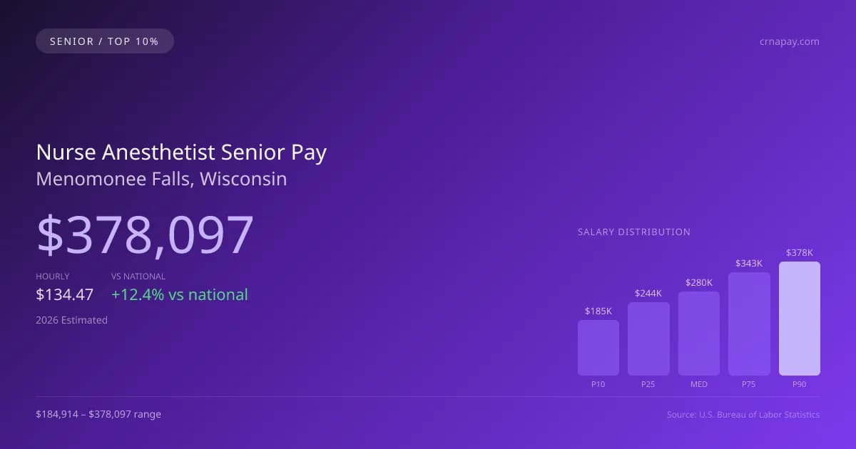 Nurse Anesthetist Senior Salary in Menomonee Falls, WI — 2026 est., based on 2025 BLS