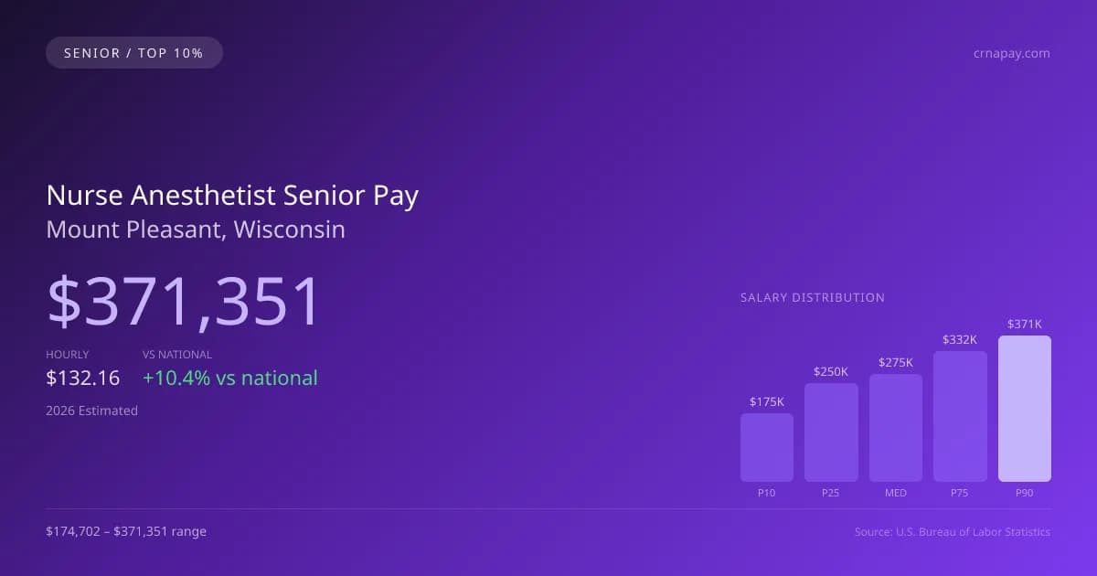 Nurse Anesthetist Senior Salary in Mount Pleasant, WI — 2026 est., based on 2025 BLS