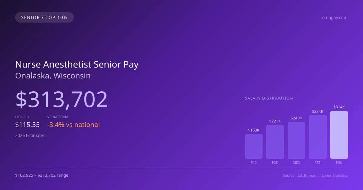 Nurse Anesthetist Senior Salary in Onalaska, WI — 2026 est., based on 2025 BLS