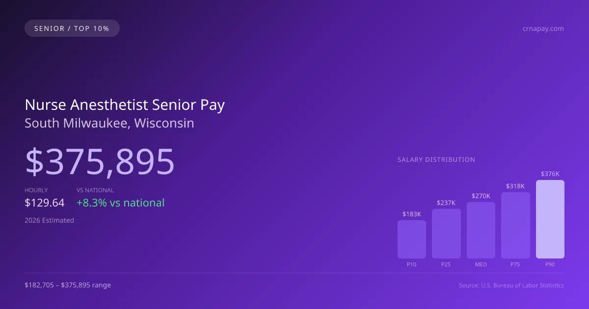 Nurse Anesthetist Senior Salary in South Milwaukee, WI — 2026 est., based on 2025 BLS