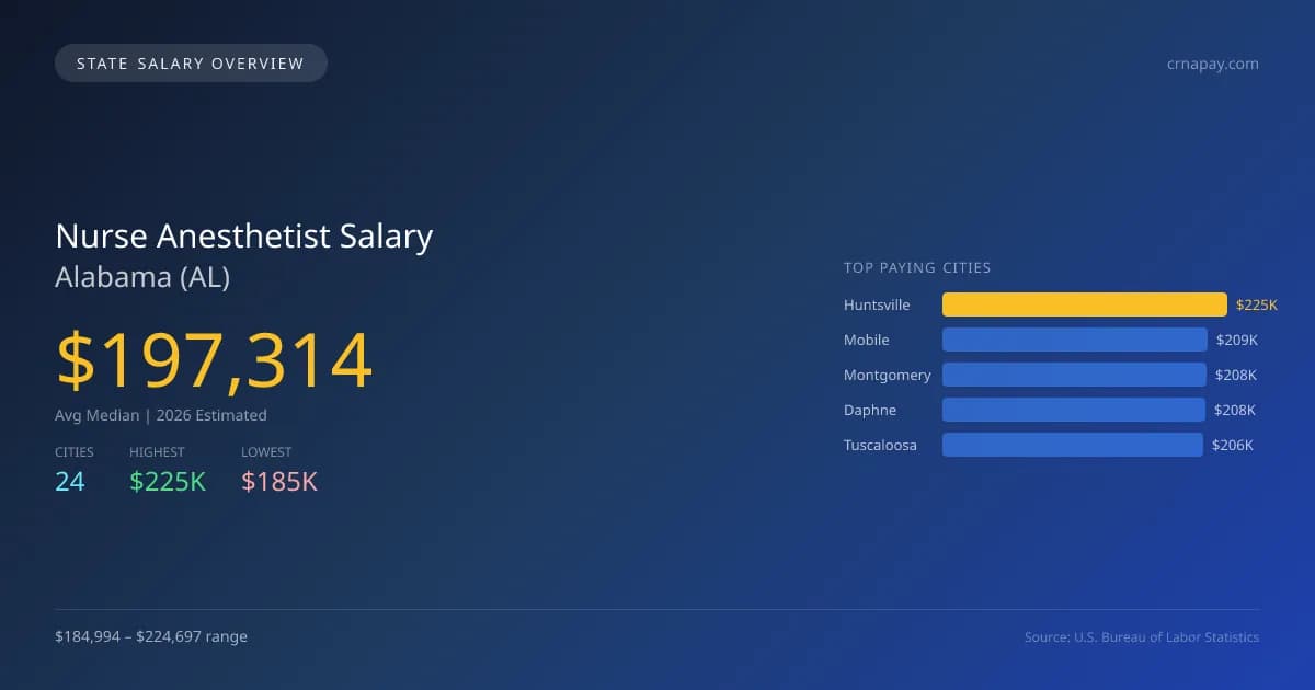 Nurse Anesthetist Salary in Alabama - 2025 BLS Data Infographic