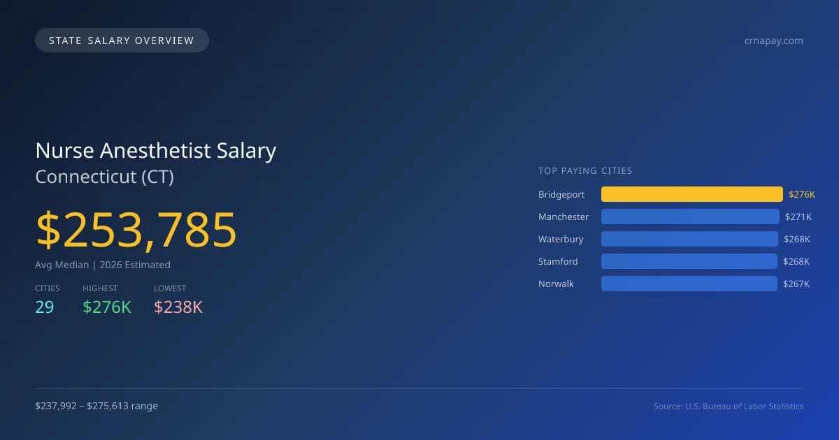 Nurse Anesthetist Salary in Connecticut - 2025 BLS Data Infographic
