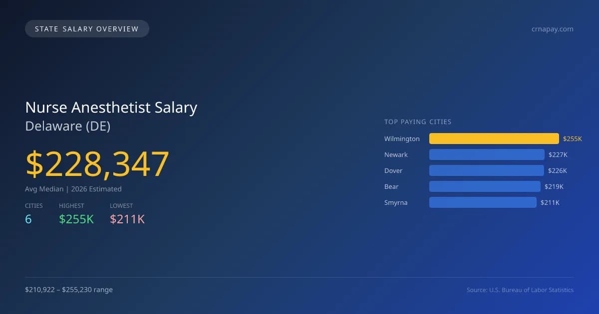 Nurse Anesthetist Salary in Delaware - 2025 BLS Data Infographic
