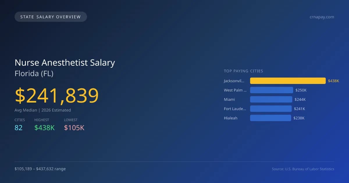 Nurse Anesthetist Salary in Florida - 2025 BLS Data Infographic