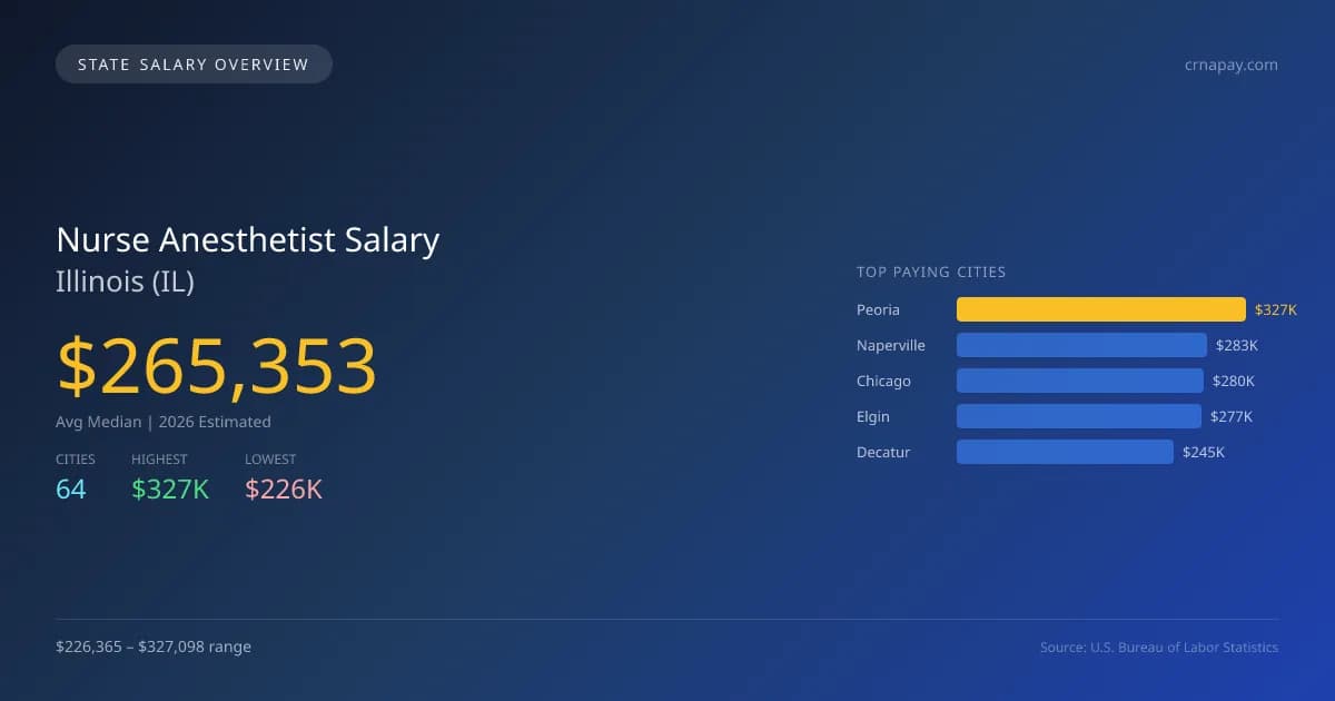 Nurse Anesthetist Salary in Illinois - 2025 BLS Data Infographic