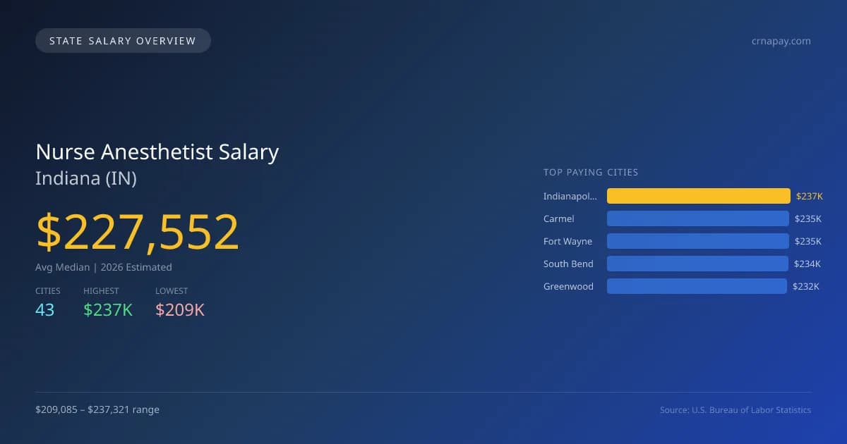 Nurse Anesthetist Salary in Indiana - 2025 BLS Data Infographic
