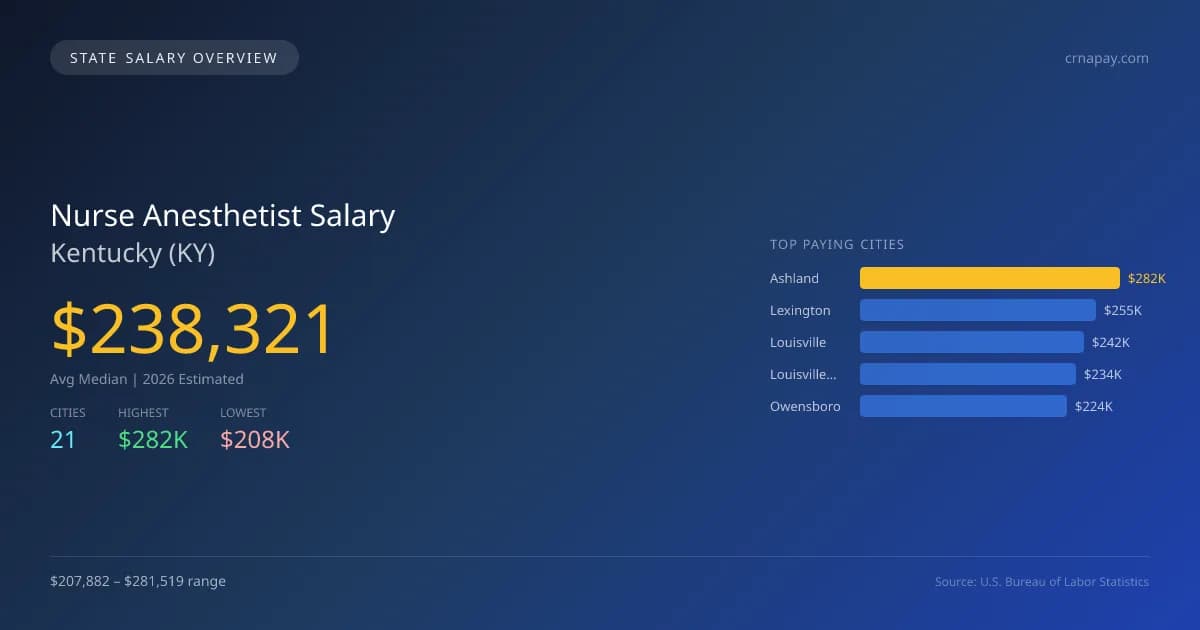 Nurse Anesthetist Salary in Kentucky - 2025 BLS Data Infographic