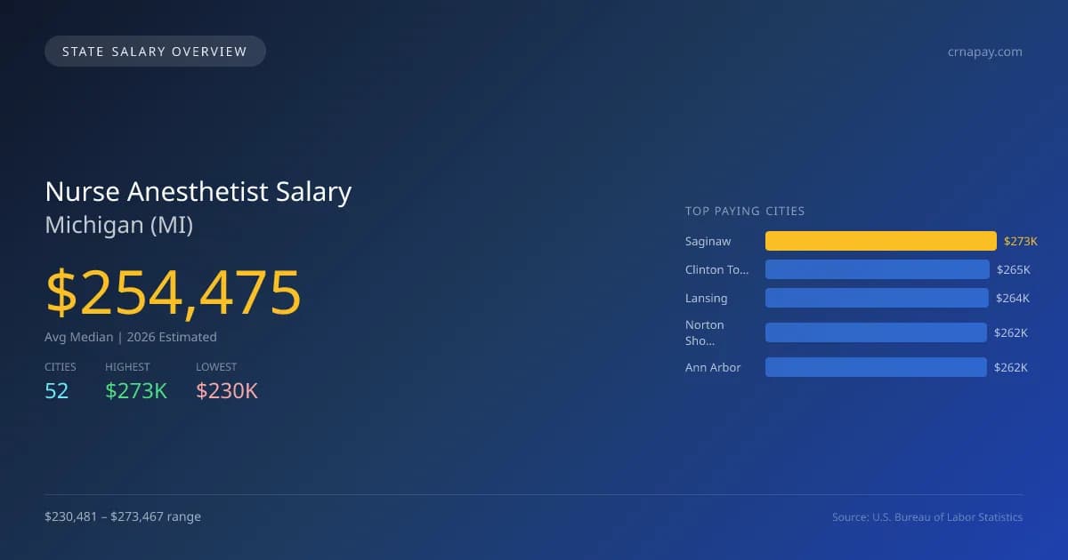 Nurse Anesthetist Salary in Michigan - 2025 BLS Data Infographic