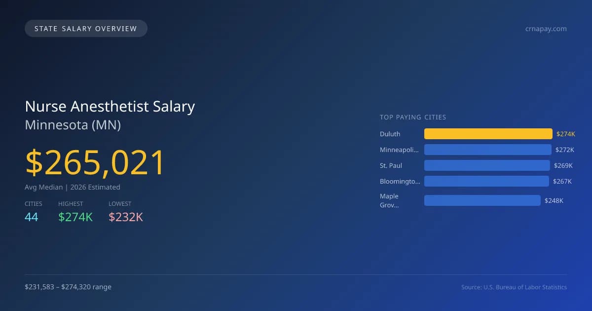 Nurse Anesthetist Salary in Minnesota - 2025 BLS Data Infographic
