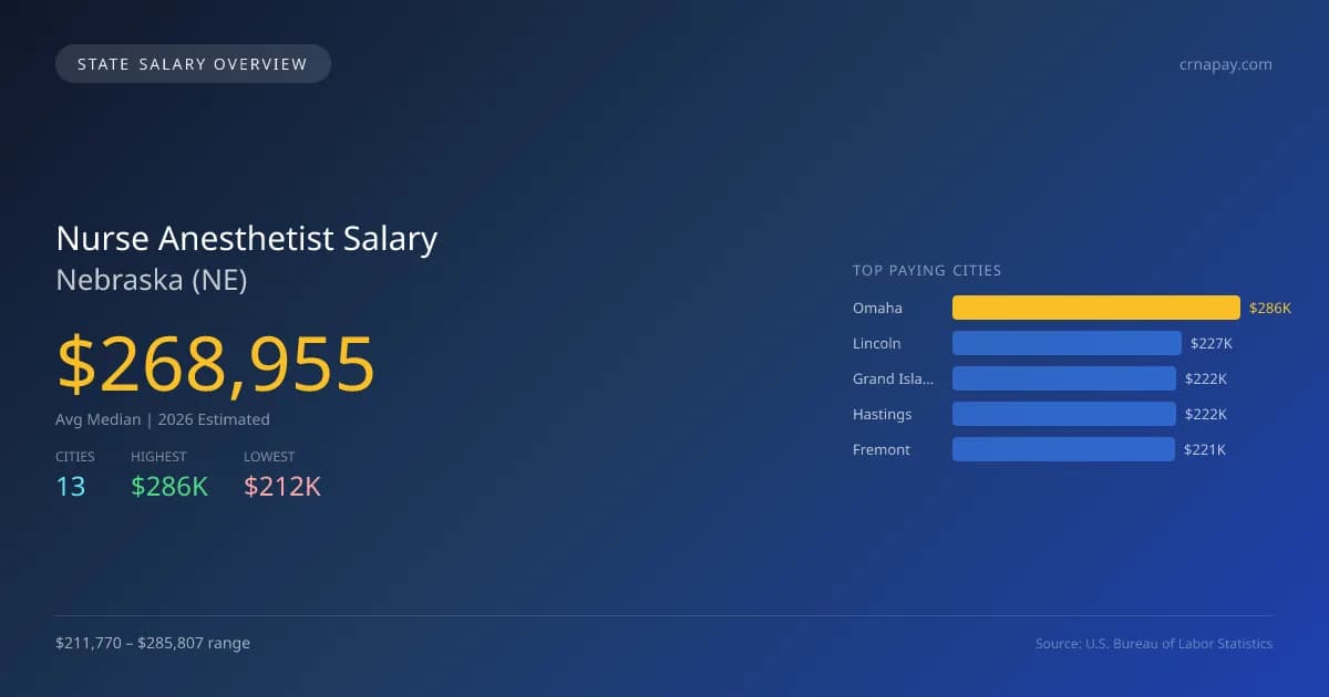Nurse Anesthetist Salary in Nebraska - 2025 BLS Data Infographic